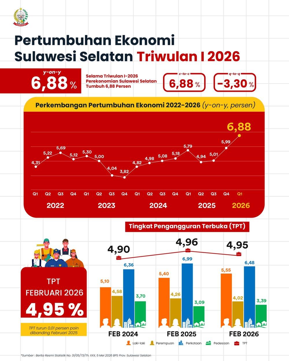 Ekonomi Sulawesi Selatan Tumbuh 6,88 Persen, 170 Ribu Lapangan Kerja Baru Tercipta